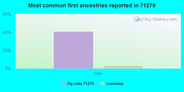 Most common first ancestries reported in 71279