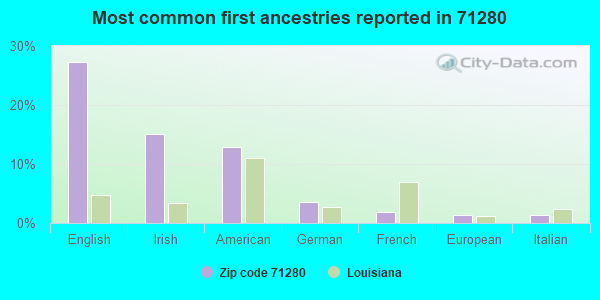 Most common first ancestries reported in 71280