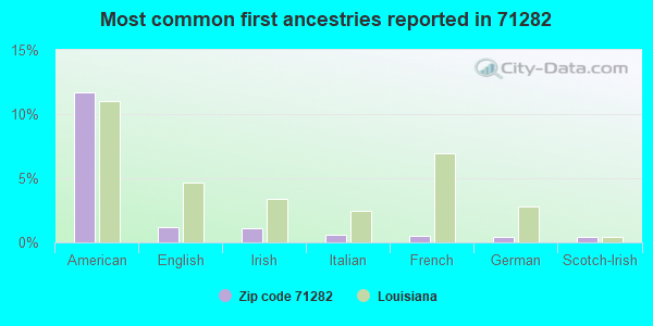 Most common first ancestries reported in 71282