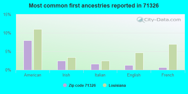 Most common first ancestries reported in 71326