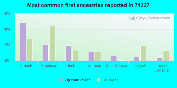Most common first ancestries reported in 71327