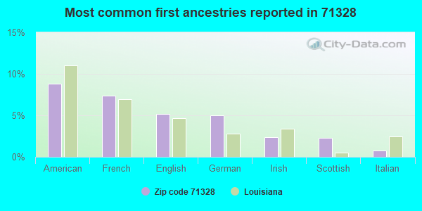 Most common first ancestries reported in 71328