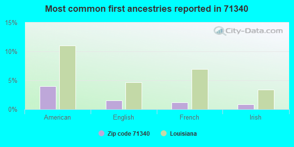 Most common first ancestries reported in 71340