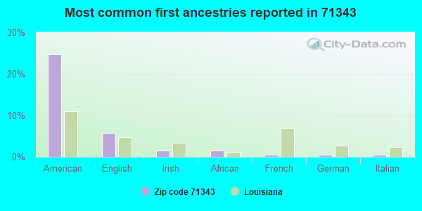 Most common first ancestries reported in 71343