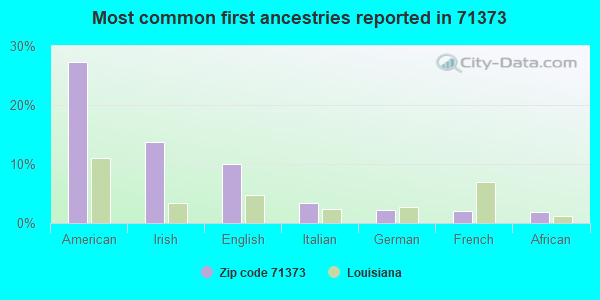 Most common first ancestries reported in 71373