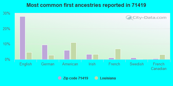 Most common first ancestries reported in 71419