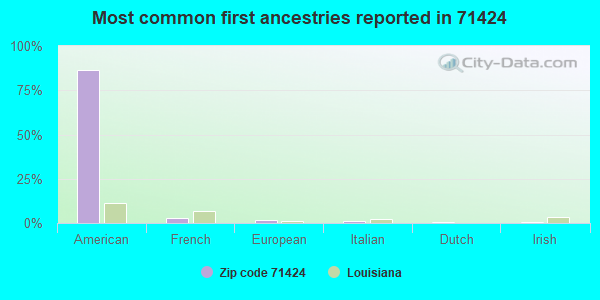 Most common first ancestries reported in 71424
