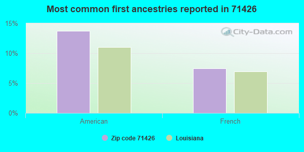 Most common first ancestries reported in 71426