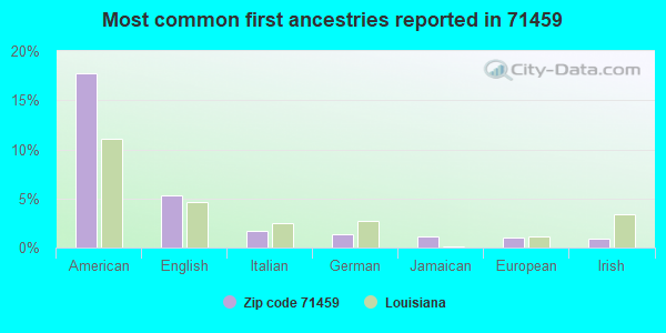 Most common first ancestries reported in 71459
