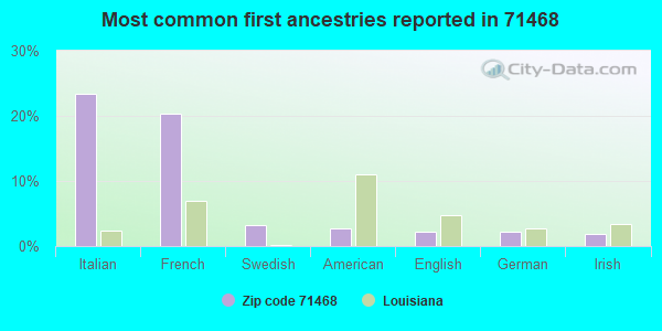 Most common first ancestries reported in 71468