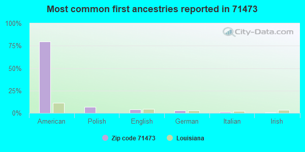 Most common first ancestries reported in 71473