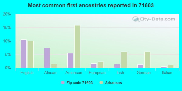 Most common first ancestries reported in 71603