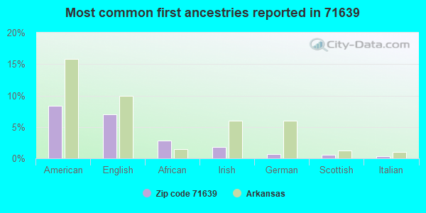 Most common first ancestries reported in 71639