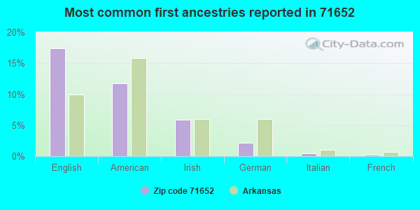 Most common first ancestries reported in 71652