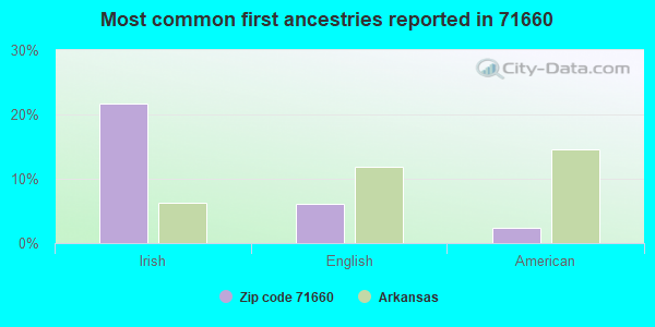 Most common first ancestries reported in 71660