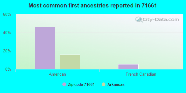 Most common first ancestries reported in 71661