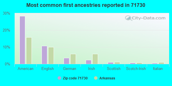 Most common first ancestries reported in 71730
