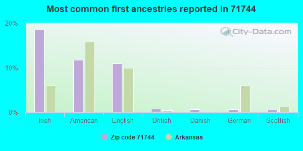 Most common first ancestries reported in 71744