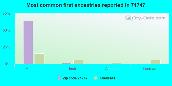 Most common first ancestries reported in 71747