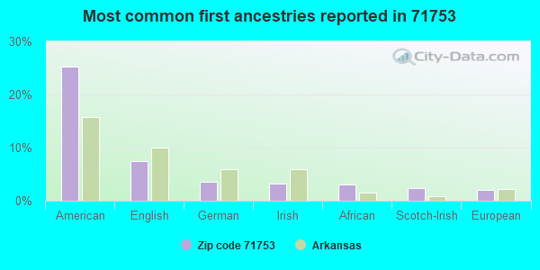 Most common first ancestries reported in 71753