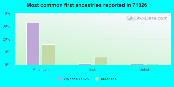 Most common first ancestries reported in 71826
