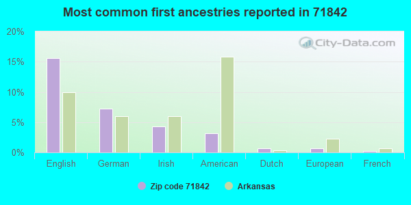 Most common first ancestries reported in 71842