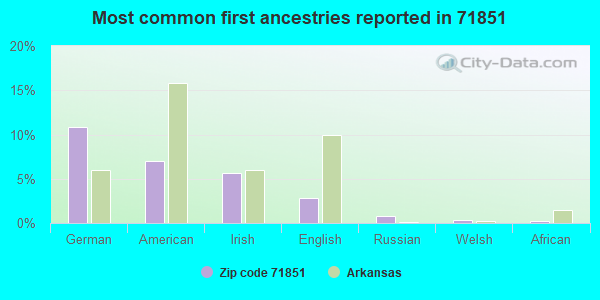 Most common first ancestries reported in 71851