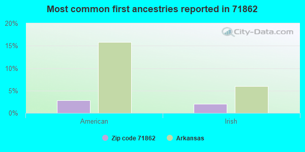 Most common first ancestries reported in 71862