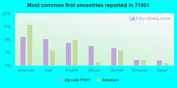 Most common first ancestries reported in 71901