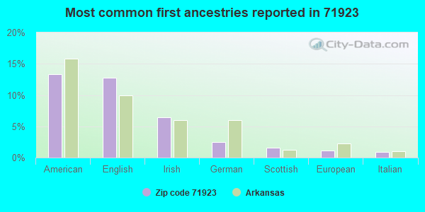 Most common first ancestries reported in 71923