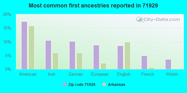 Most common first ancestries reported in 71929