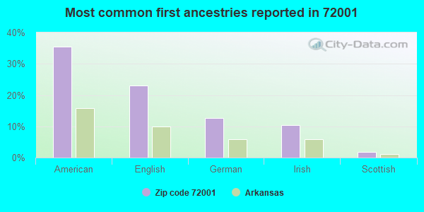 Most common first ancestries reported in 72001