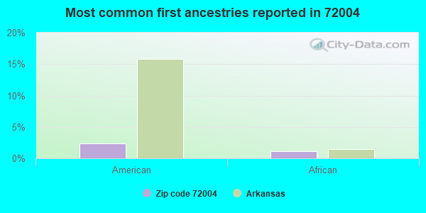 Most common first ancestries reported in 72004