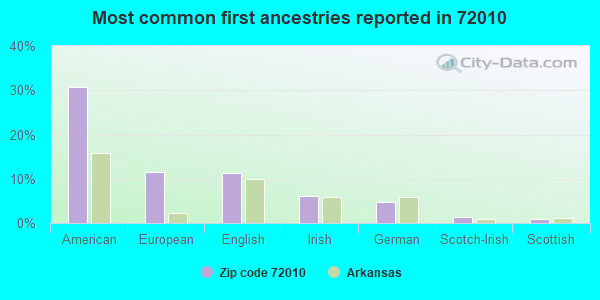 Most common first ancestries reported in 72010