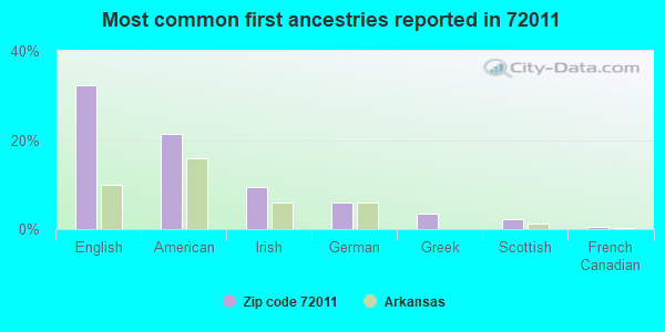 Most common first ancestries reported in 72011