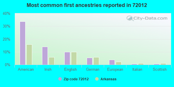 Most common first ancestries reported in 72012