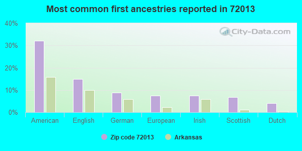 Most common first ancestries reported in 72013