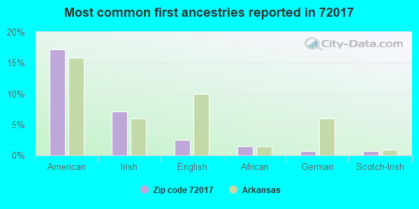 Most common first ancestries reported in 72017