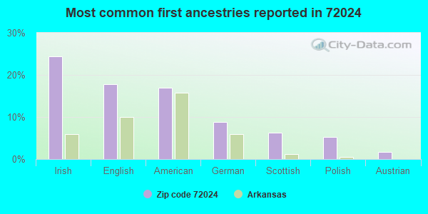 Most common first ancestries reported in 72024
