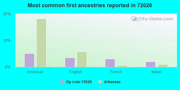 Most common first ancestries reported in 72026