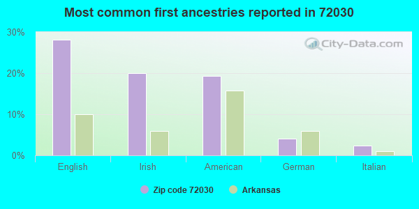 Most common first ancestries reported in 72030