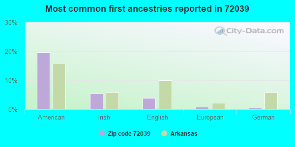 Most common first ancestries reported in 72039