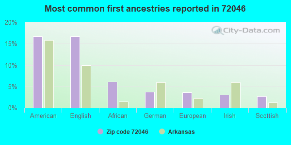 Most common first ancestries reported in 72046