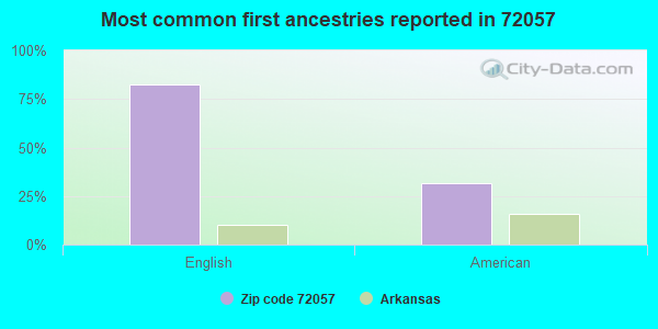 Most common first ancestries reported in 72057