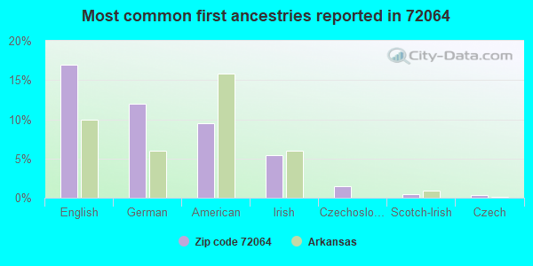 Most common first ancestries reported in 72064