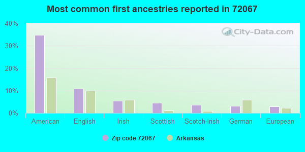 Most common first ancestries reported in 72067