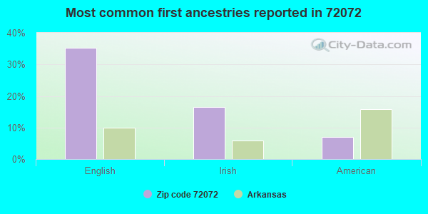 Most common first ancestries reported in 72072