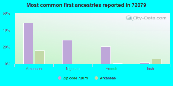 Most common first ancestries reported in 72079