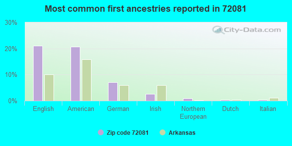 Most common first ancestries reported in 72081