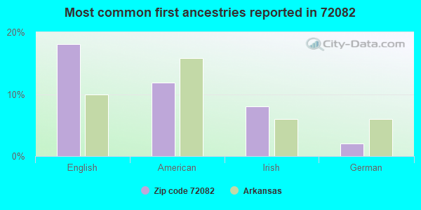 Most common first ancestries reported in 72082